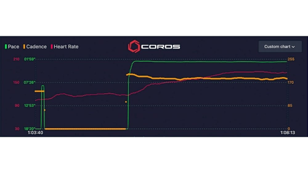 Στο φως όλα τα δεδομένα πίσω από το χρυσό των 5.000 μέτρων του Jacob Ingebrigtsen με τα «μάτια» της COROS runbeat.gr 